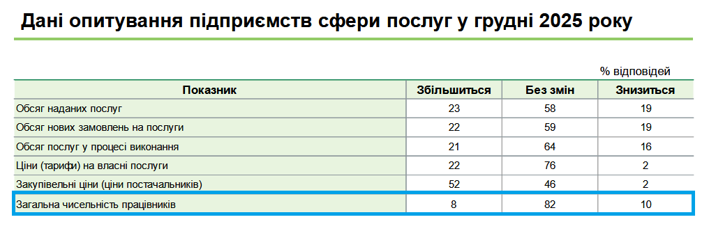 Где будут увольнять чаще, чем нанимать на работу