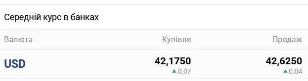 В украинских банках заметно подорожал наличный доллар