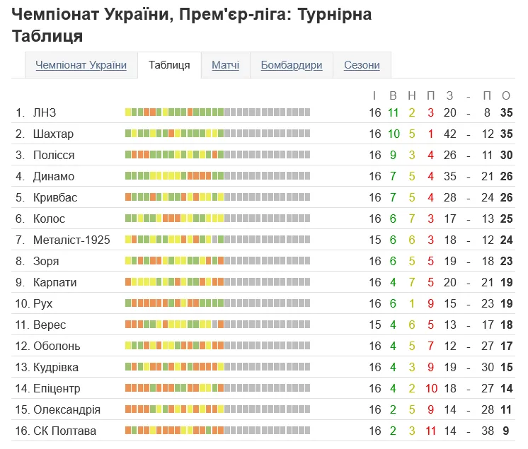 Турнирная таблица чемпионата Украины