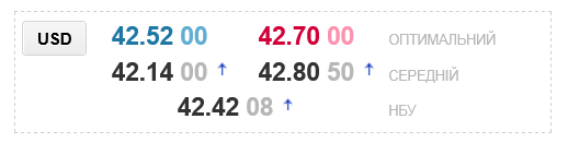 Прогноз по курсу доллара в украинских банках