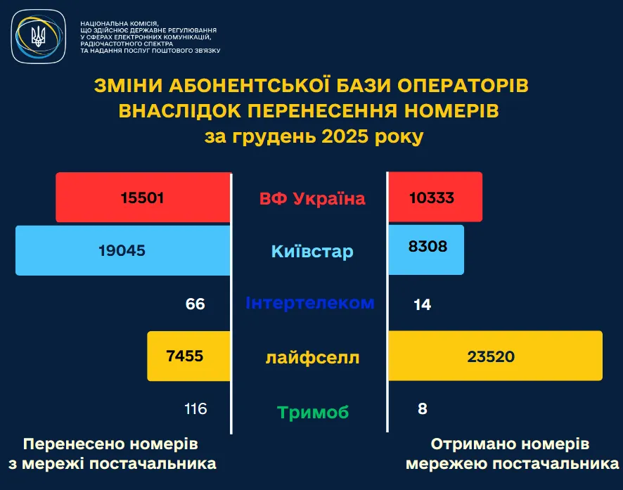 Чаще всего украинцы переносят свои мобильные номера на lifecell
