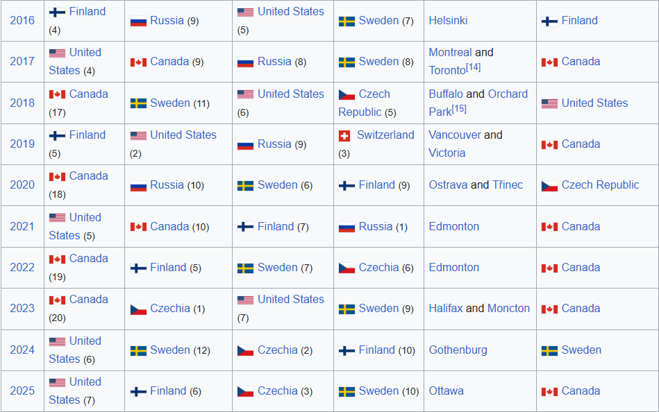 Впервые с 2019 года: МЧМ по хоккею завершился громкой сенсацией