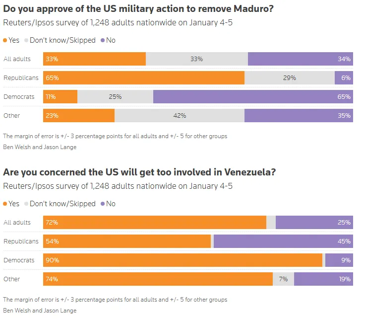 Є занепокоєння: опитування показало, як американці ставляться до військової операції США у Венесуелі