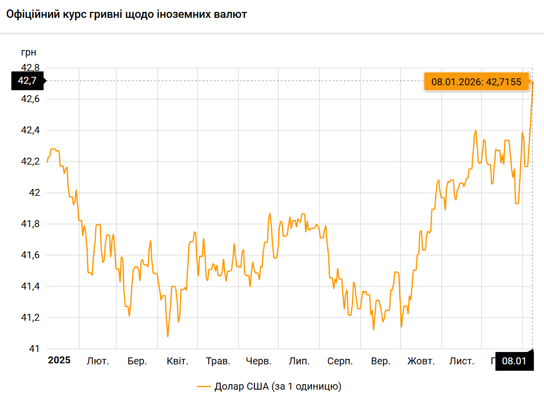 Динаміка курсу долара в Україні за рік
