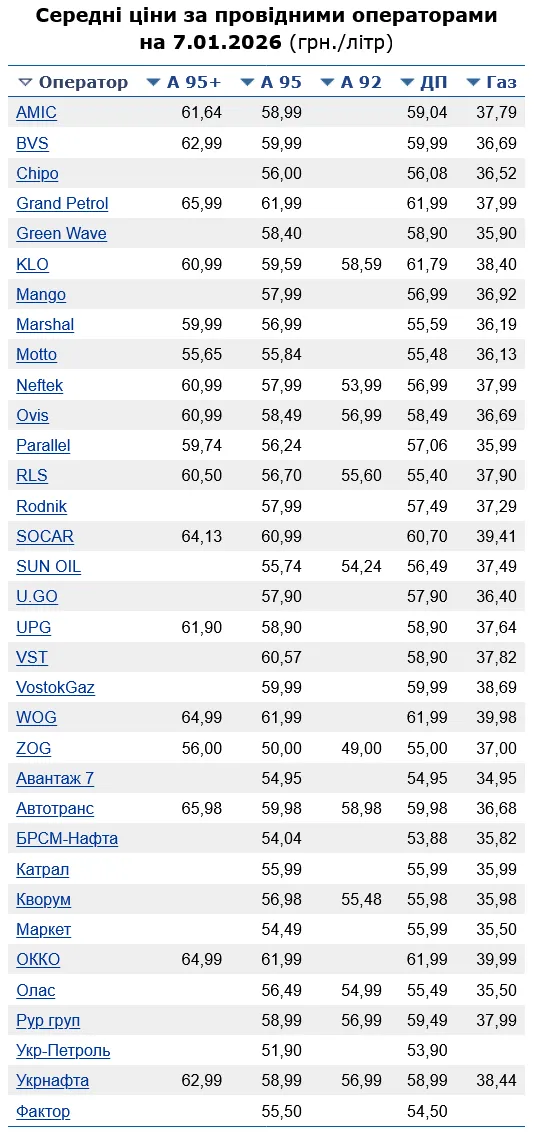 Скільки коштує бензин на АЗС сьогодні