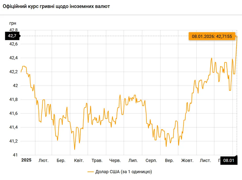 Долар в Україні побив третій історичний рекорд поспіль