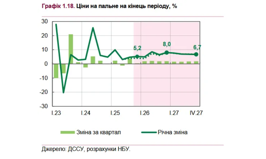 В Национальном банке прогнозируют, что в 2026 году в Украине существенно подорожает топливо