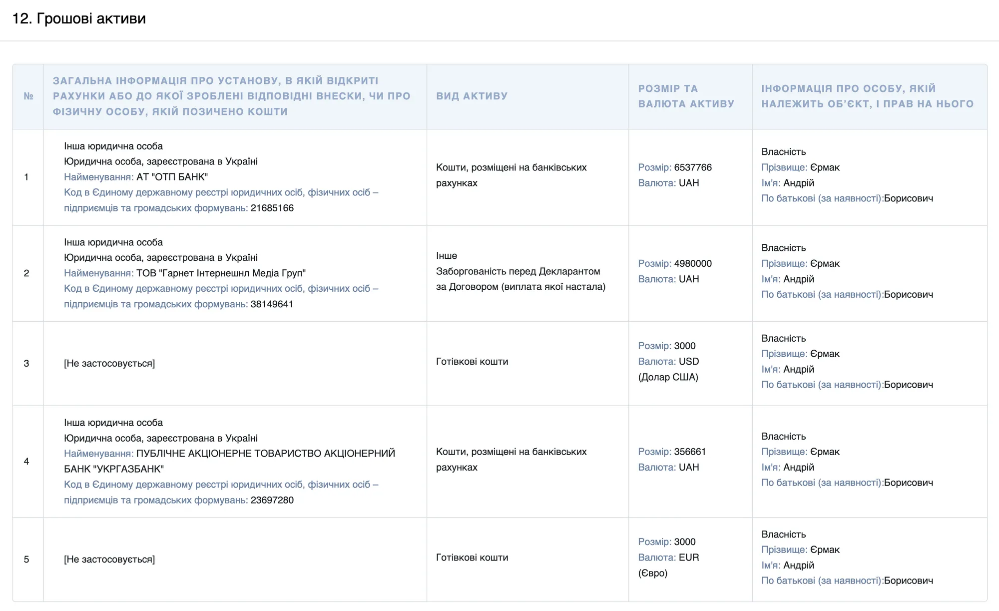 Денежные активы в декларации Ермака