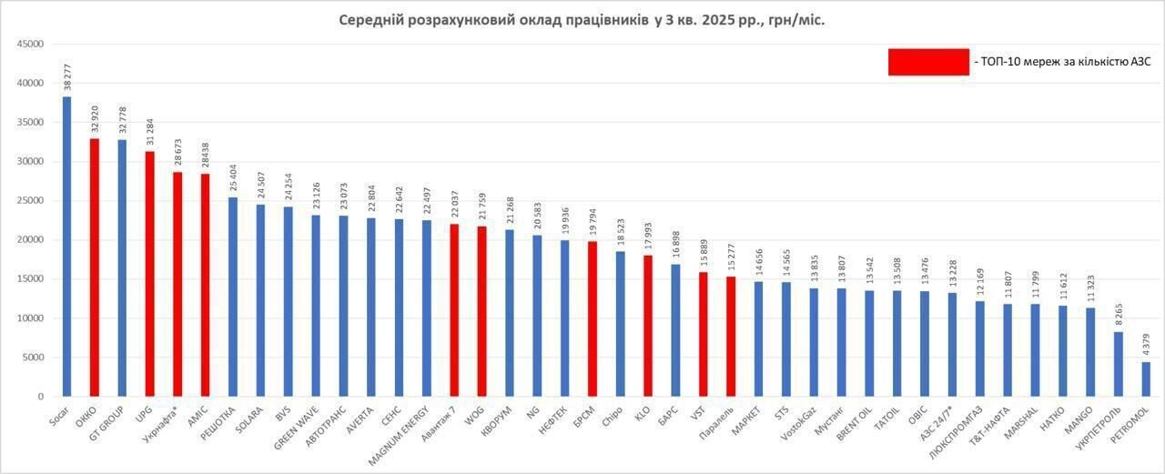 SOCAR неизменно возглавляет налоговый рейтинг сетей АЗК