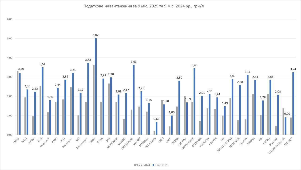 SOCAR неизменно возглавляет налоговый рейтинг сетей АЗК
