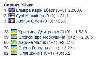 Кубок мира по биатлону 2025/2026. Календарь, результаты, раасписание гонок