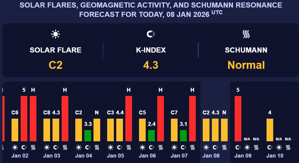 Землю накроет магнитная буря красного уровня: названа дата, когда будет "штормить"