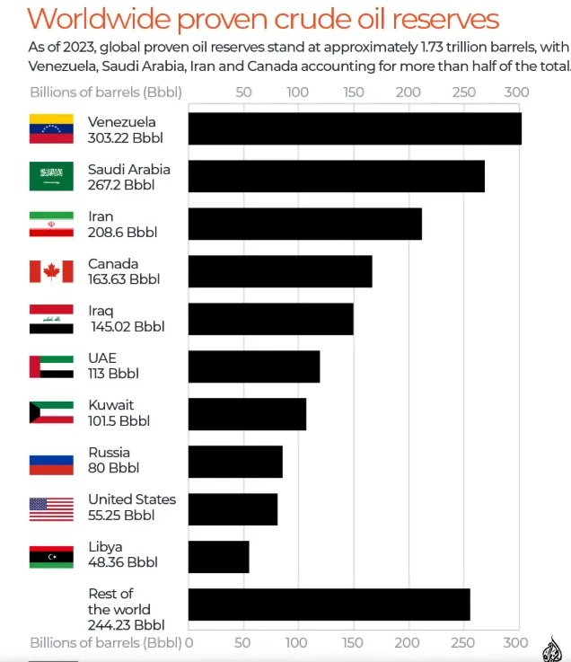 Запасы нефти в мире