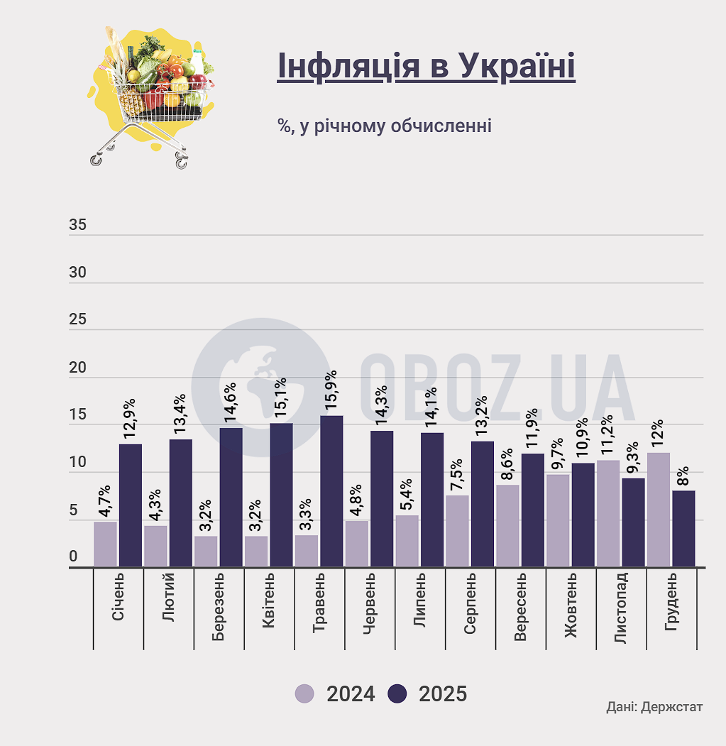 Інфляція в Україні за підсумками 2025 року