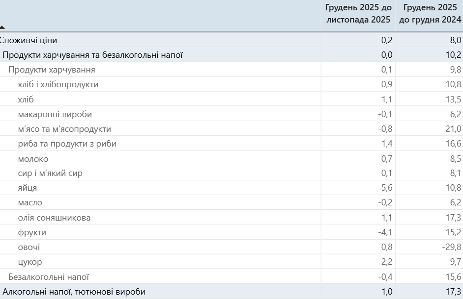 Ціни на продукти в Україні: як змінилися за рік.