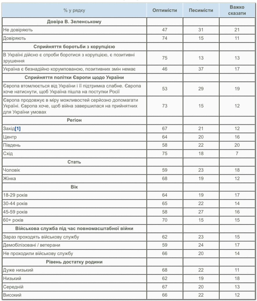 Скільки українців вірять, що через 10 років Україна буде процвітаючим членом ЄС: результати опитування