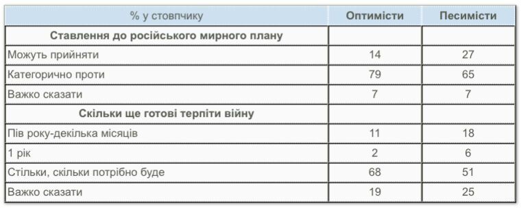 Скільки українців вірять, що через 10 років Україна буде процвітаючим членом ЄС: результати опитування