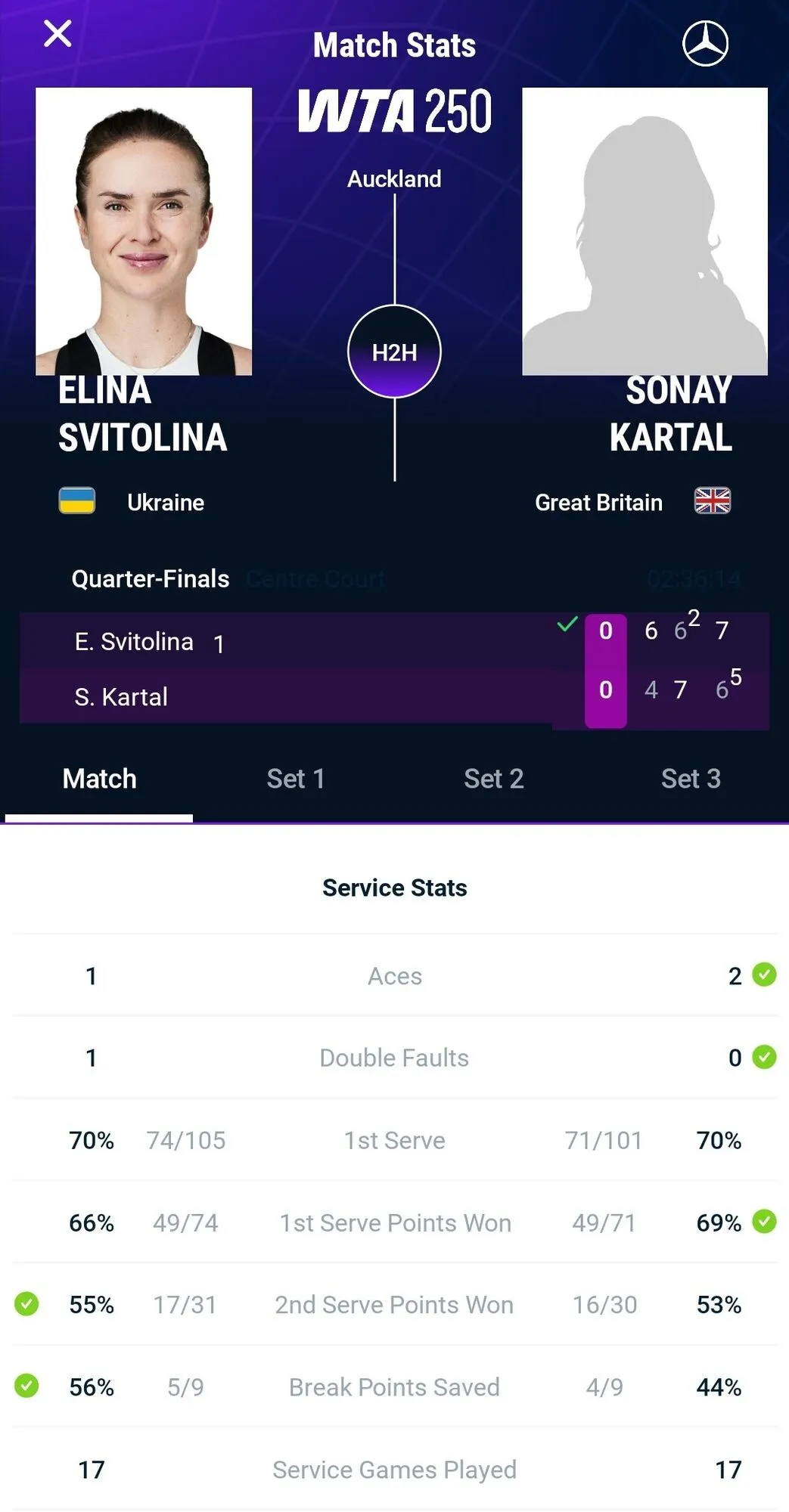 Світоліна вийшла до півфіналу першого ж турніру 2026 року