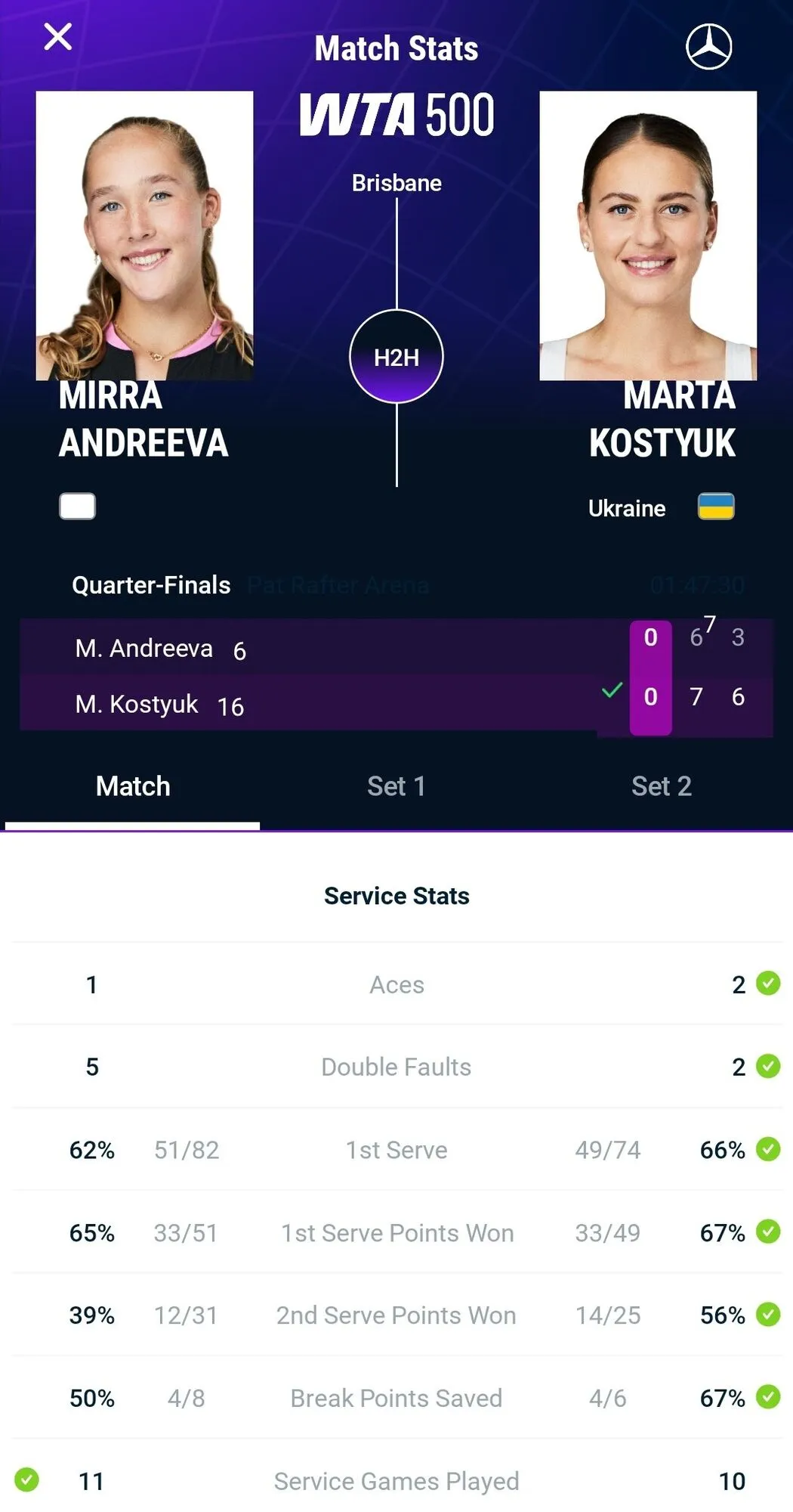 Украинка Костюк победила лучшую теннисистку России и вышла в полуфинал супертурнира в Брисбене