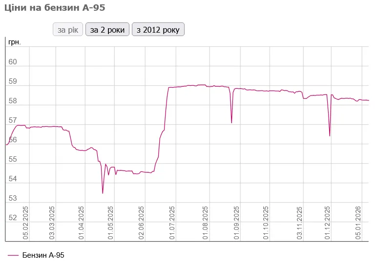 Сколько стоит бензин на украинских АЗС