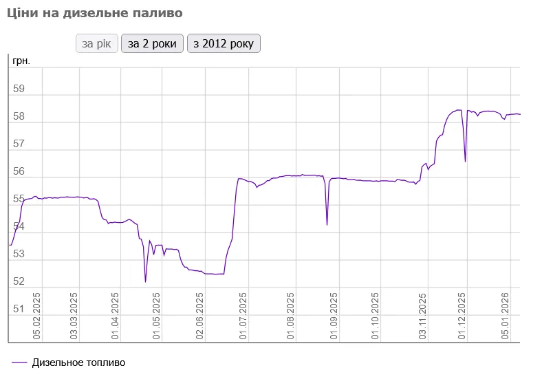 Как в Украине менялись цены на АЗС