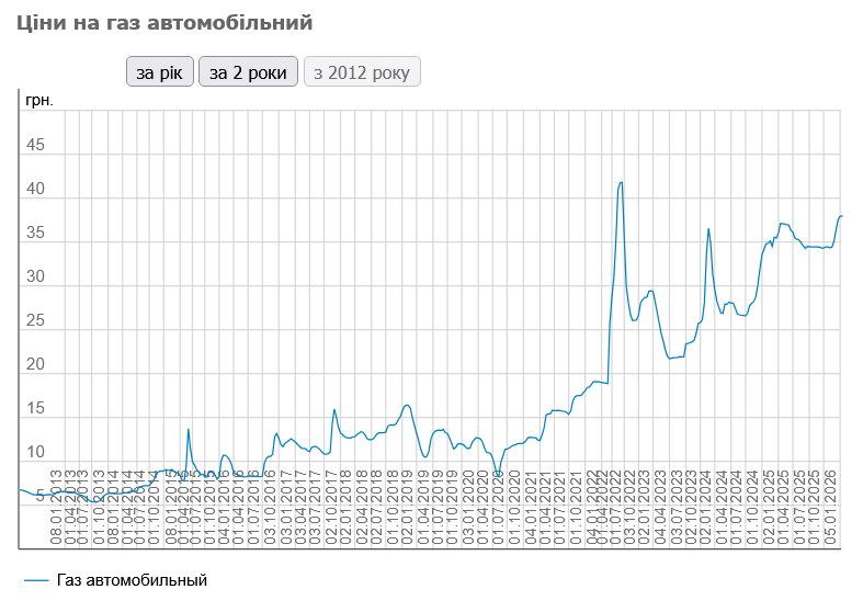 Цены на автогаз в Украине побили многомесячный рекорд