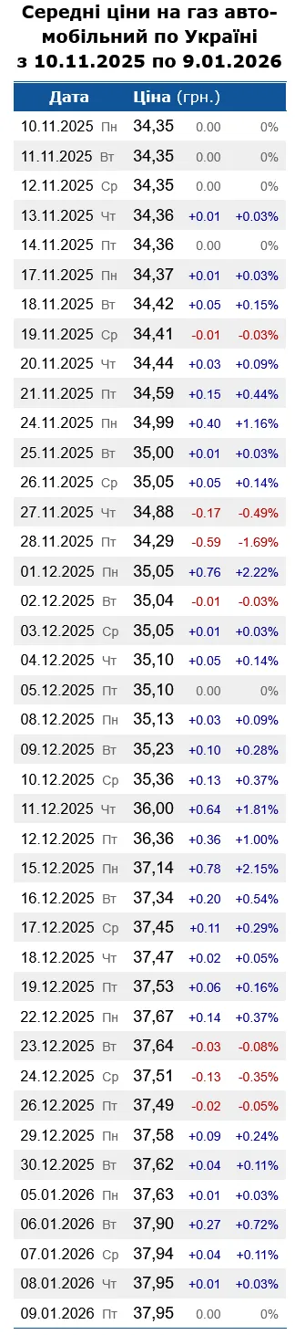 Цены на АЗС в Украине