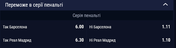 Більше шансів у каталонців і на перемогу в серії пенальті