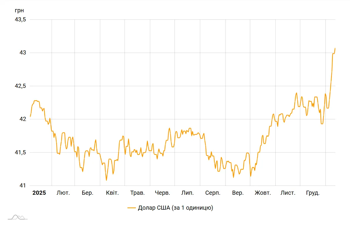 Як змінився курс