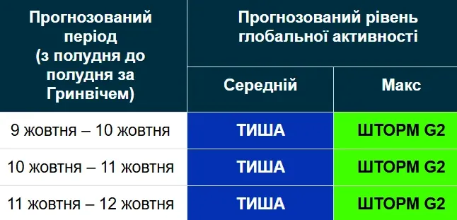 Землю накрила потужна магнітна буря: скільки буде тривати