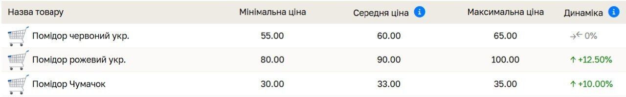 Скільки коштують помідори в Україні