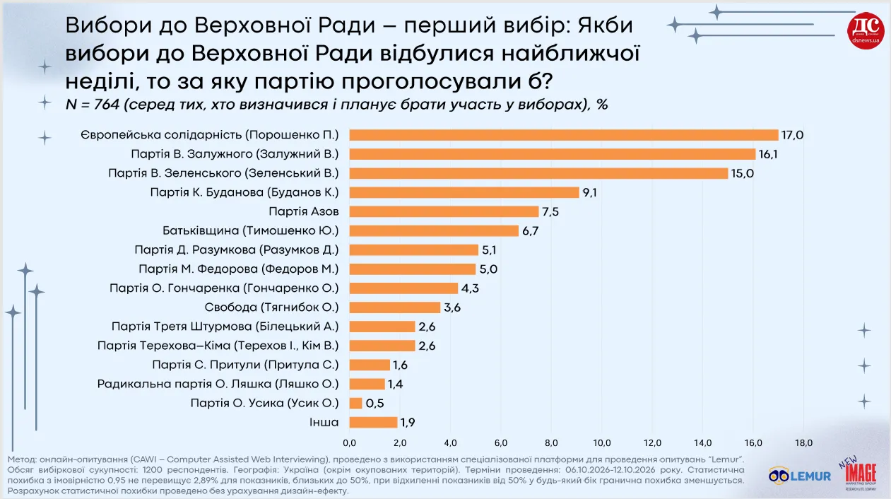 Порошенко в тройке лидеров: опрос раскрыл, за кого украинцы готовы проголосовать на выборах