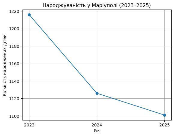 Окупаційна влада Маріуполя "домалювала" дітей для гарної статистики