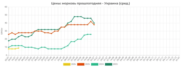 Ціни на моркву в Україні продовжують зростати