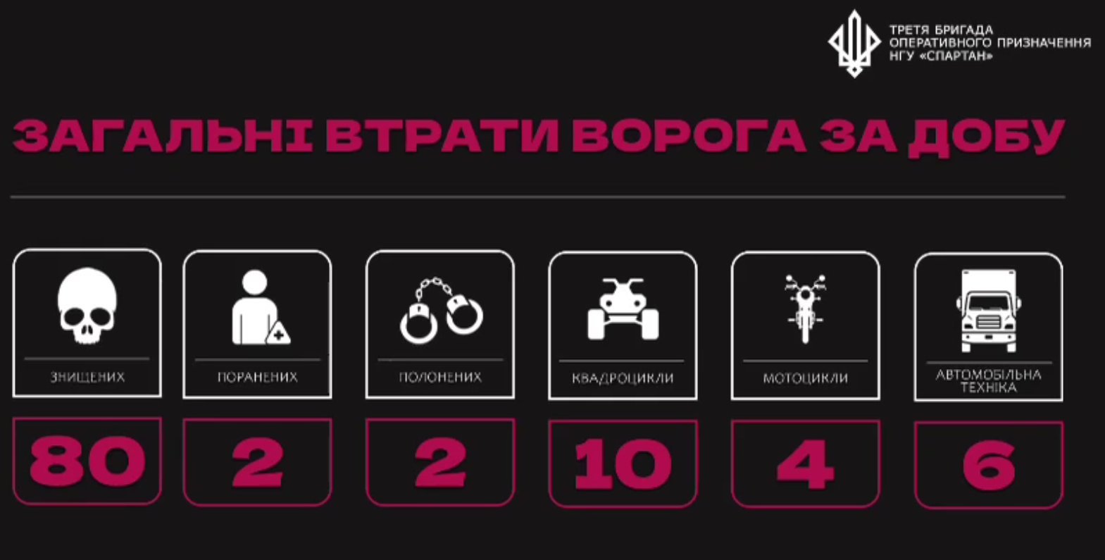 Українські бійці відбили штурм на Покровському напрямку: за добу знищено майже чотири взводи росіян