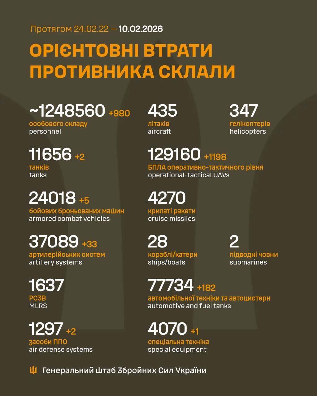 ВСУ отминусовали еще 980 оккупантов: в Генштабе озвучили новые данные о потерях врага
