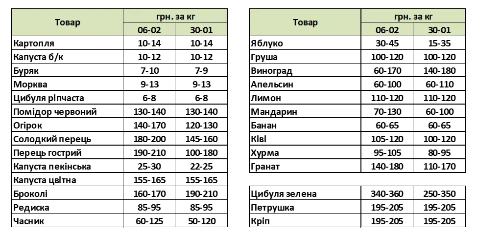 Як змінились ціни на продукти в Україні