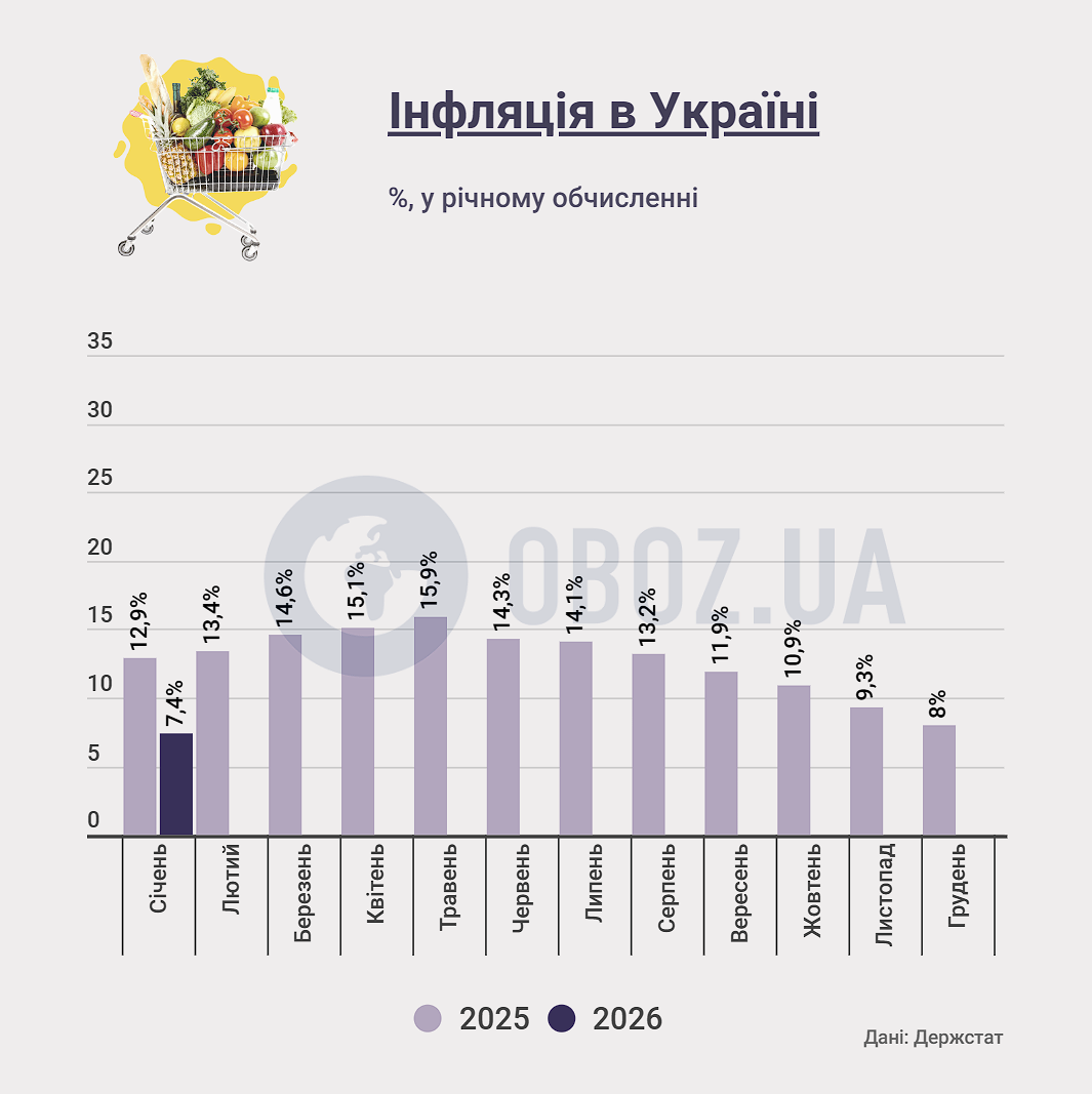 Инфляция в Украине по итогам января-2026