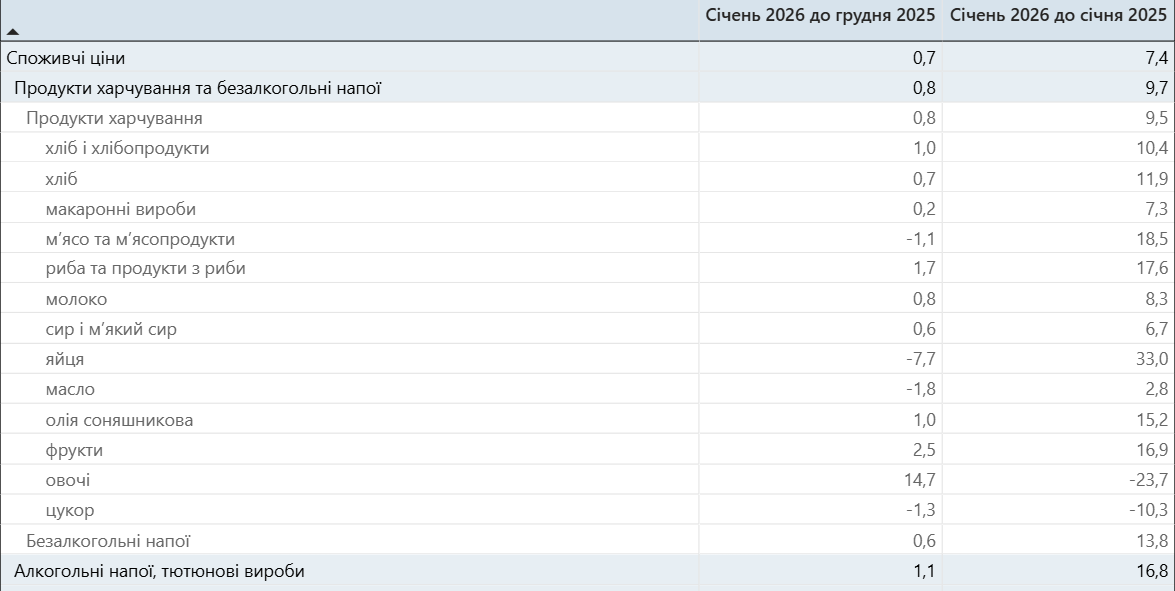 Как изменились цены на продукты питания