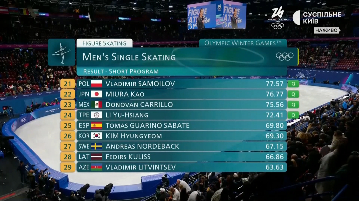 Українського фігуриста-чемпіона, який відмовився виступати за Україну і виїхав із країни, наздогнала карма на Олімпіаді-2026. Відео