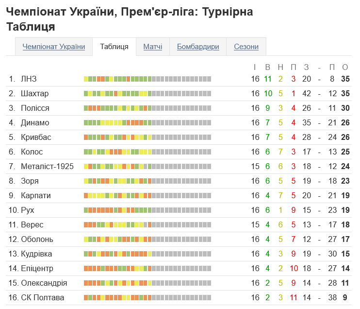 Турнірна таблиця УПЛ