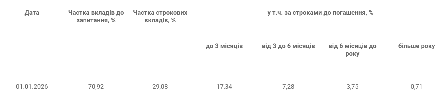 Українці не кладуть гроші в банки на тривалий час
