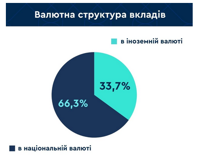 Українці вважають за краще зберігати гроші в гривні