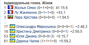 Такого не ждал никто: гонка в биатлоне на Олимпиаде-2026 завершилась грандиозной сенсацией
