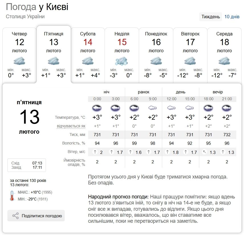 Вранці місцями туман та до +5°С: прогноз погоди у Києві та області на 13 лютого