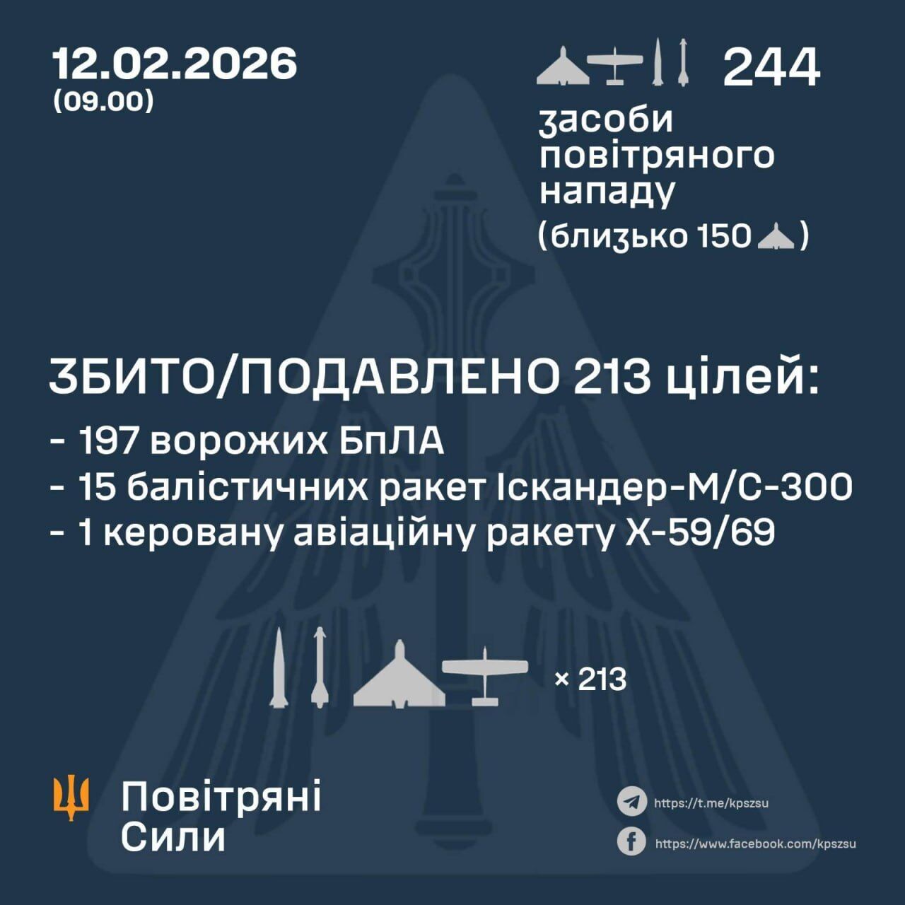 Оккупанты атаковали Украину баллистикой и дронами: силы ПВО сбили 213 целей