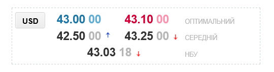 Прогноз щодо курсу долара в Україні