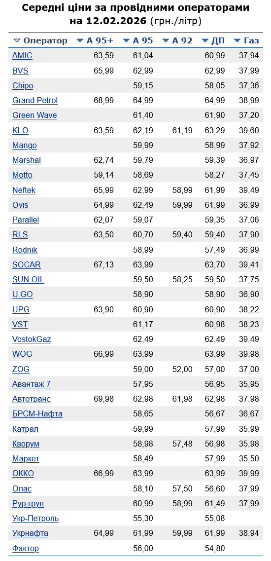 Скільки коштує бензин на АЗС сьогодні