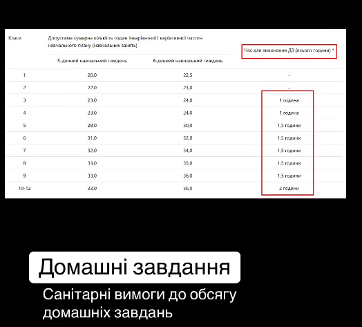 Вчителька нагадала санітарні норми до обсягу домашніх завдань в Україні: батьки здивуються