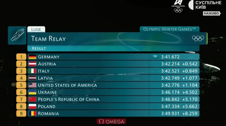 Збірна України на ОІ-2026 фінішувала з найкращим результатом в історії Олімпіад у санному спорті. Відео